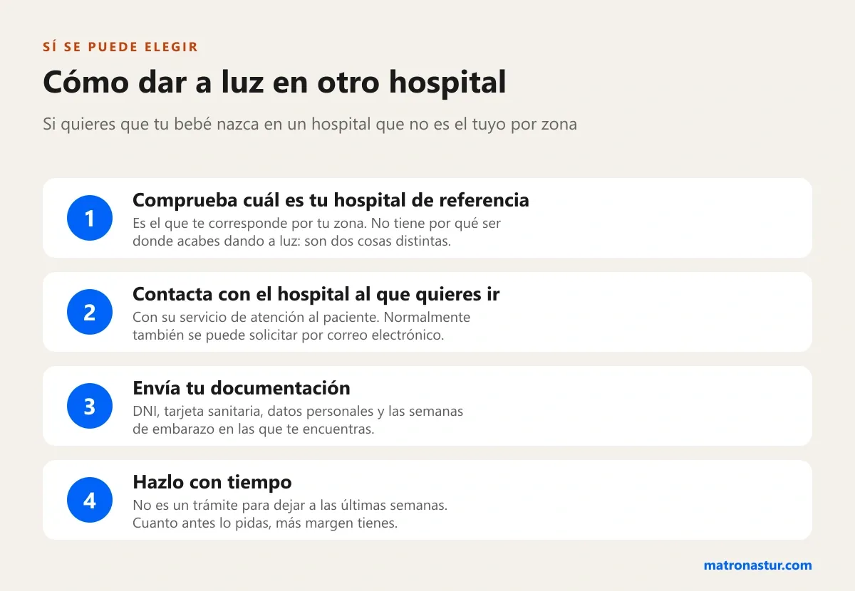 Los cuatro pasos para dar a luz en un hospital distinto al que te corresponde por zona: comprobar tu hospital de referencia, contactar con atención al paciente del hospital elegido, enviar DNI, tarjeta sanitaria y semanas de embarazo, y hacerlo con tiempo