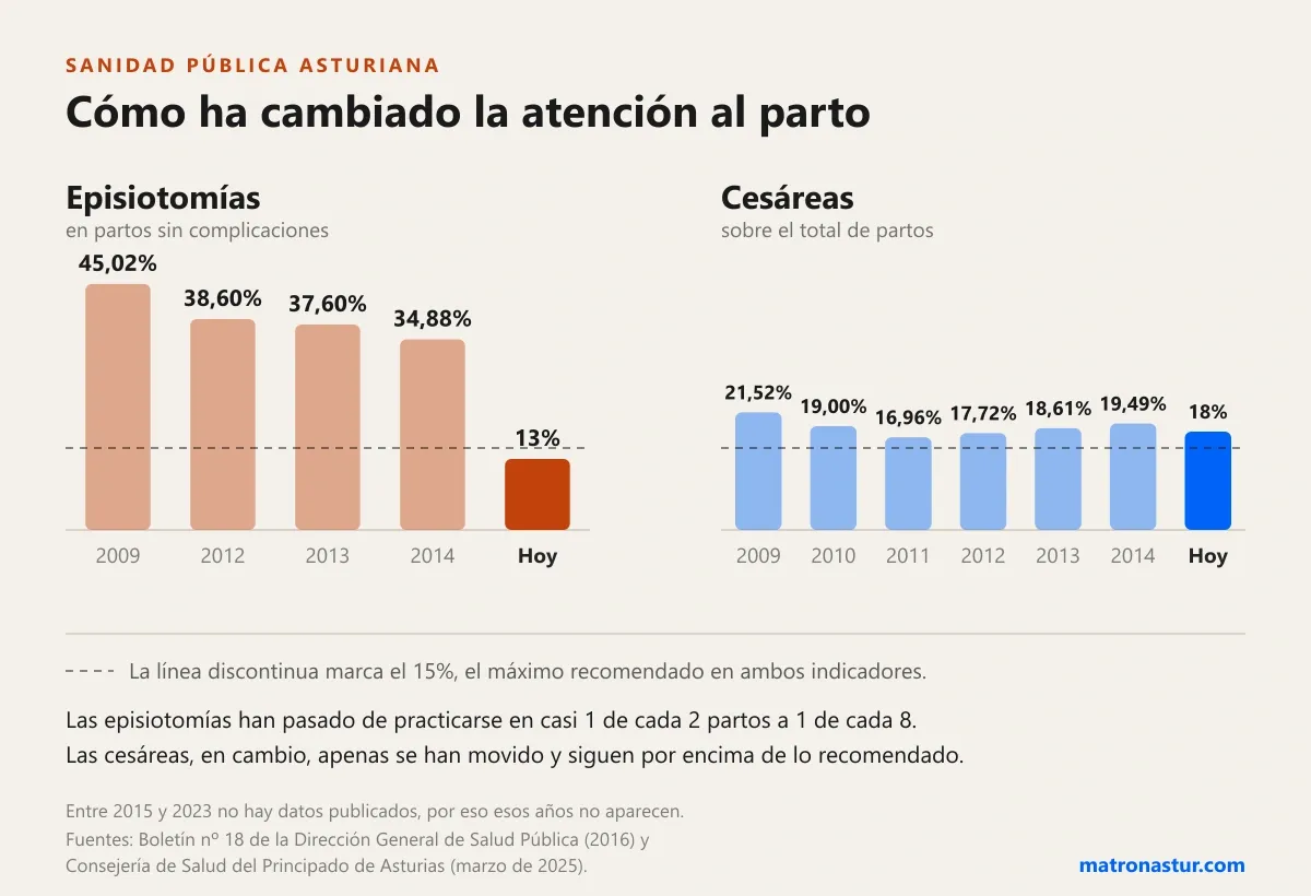 Gráfico de la evolución de las episiotomías y las cesáreas en la sanidad pública asturiana: las episiotomías bajan del 45,02% en 2009 al 13% actual, mientras que las cesáreas apenas se mueven, del 21,52% al 18%