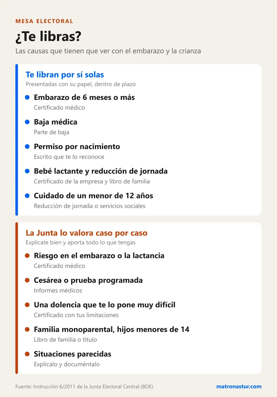 Resumen de las causas para librarse de la mesa electoral por embarazo o crianza. Te libran por sí solas: embarazo de 6 meses o más (certificado médico), baja médica (parte de baja), permiso por nacimiento (escrito que lo reconoce), bebé lactante con reducción de jornada (certificado de la empresa y libro de familia) y cuidado de un menor de 12 años (reducción de jornada o servicios sociales). Se valoran caso por caso: riesgo en el embarazo o la lactancia, cesárea o prueba programada, una dolencia que lo pone muy difícil, familia monoparental con hijos menores de 14 y situaciones parecidas