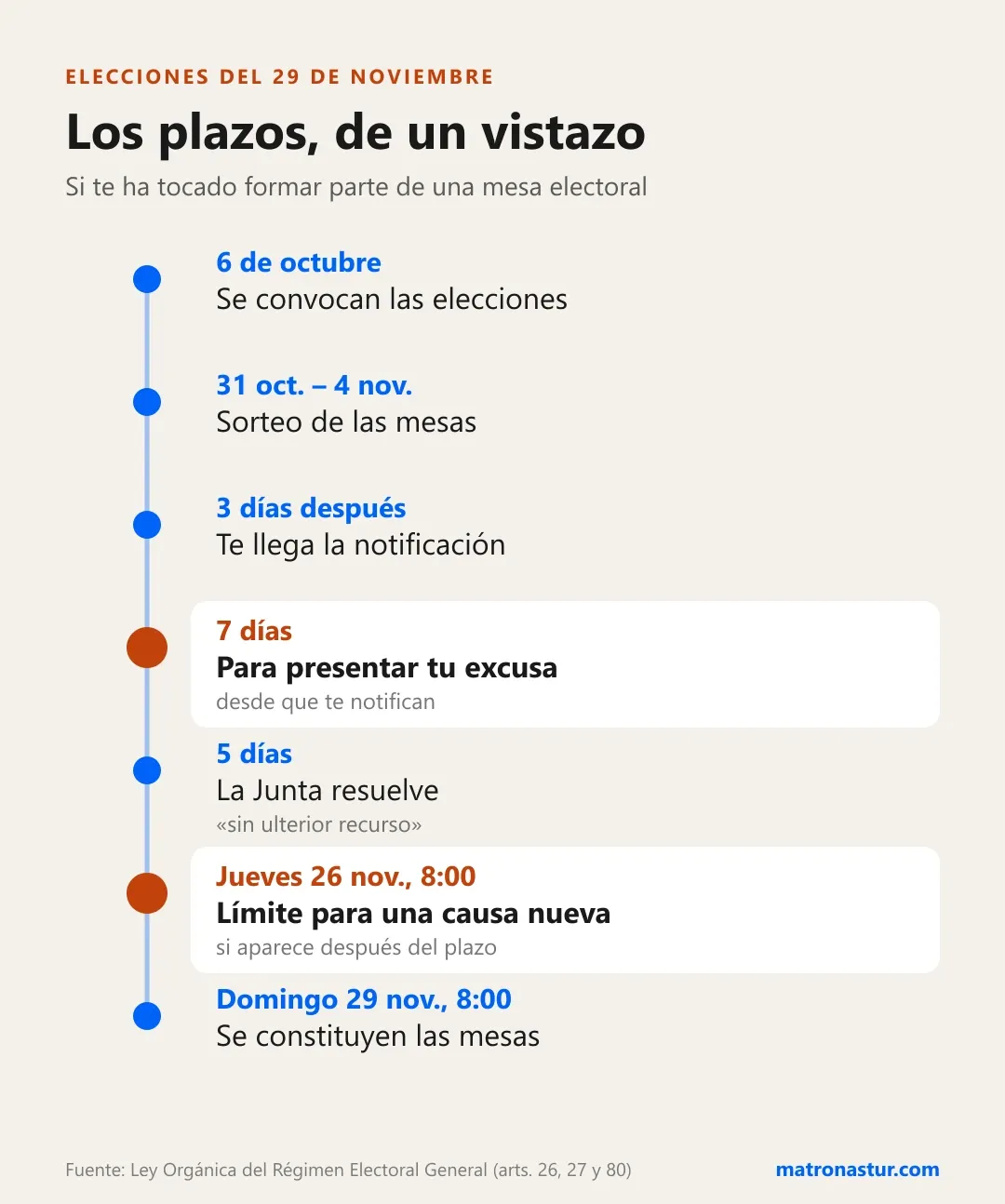 Calendario de plazos de la mesa electoral para las elecciones del 29 de noviembre: convocatoria el 6 de octubre, sorteo del 31 de octubre al 4 de noviembre, notificación en 3 días, 7 días para presentar la excusa, 5 días para que resuelva la Junta, límite del jueves 26 de noviembre a las 8:00 para una causa nueva y constitución de las mesas el domingo 29 a las 8:00